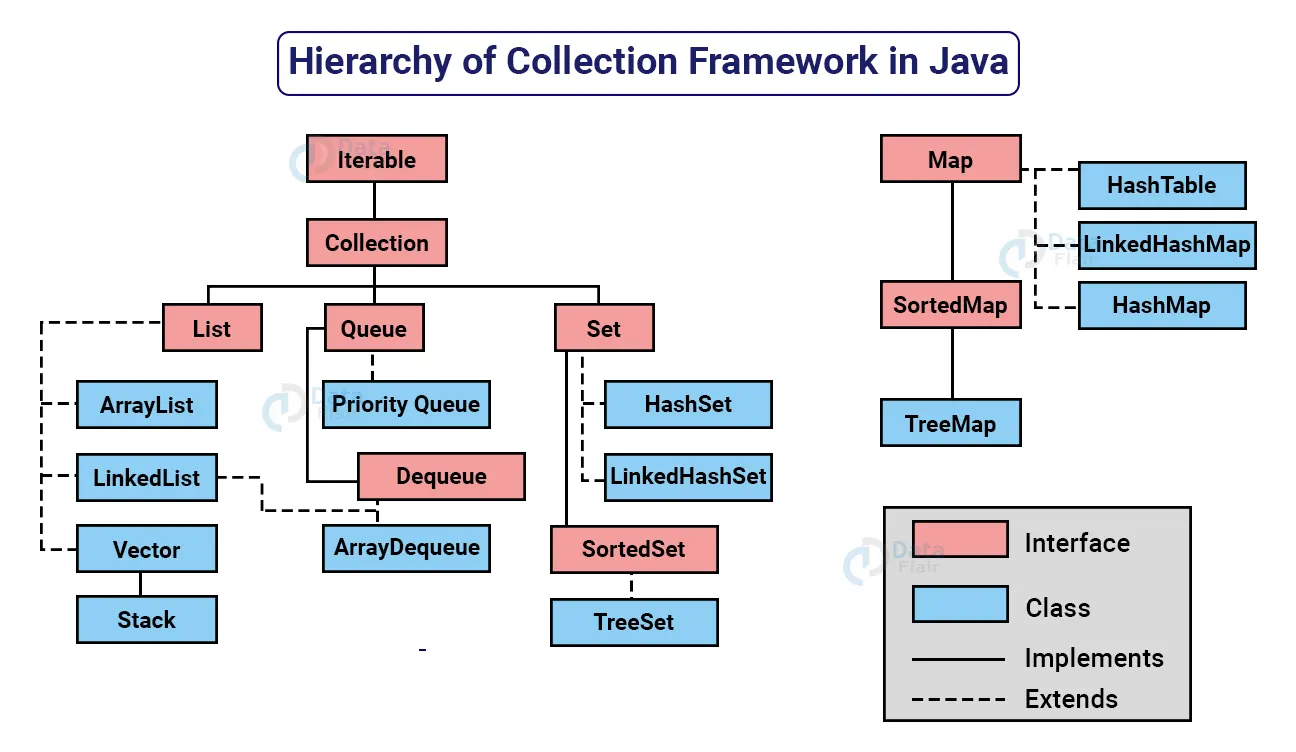 Java Collection